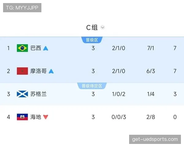 巴西队小组赛总结:头名晋级淘汰赛 巴西队小组赛总结:头名晋级淘汰赛